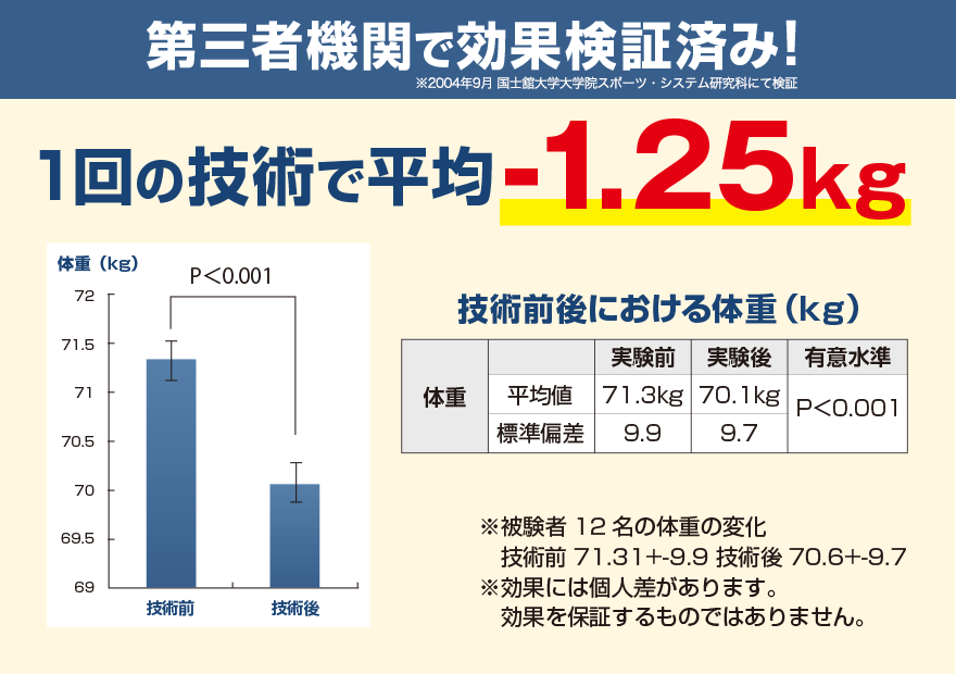 第三者機関で効果検証済み! 1回の技術で平均-1.25kg