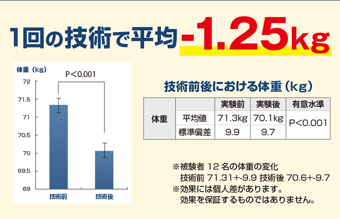1回の技術で平均-1.25kg