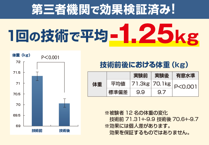 第三者機関で効果検証済み！1回の技術で平均-1.25kg