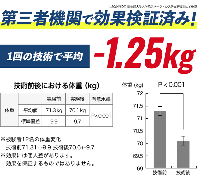 第三者機関で効果検証済み