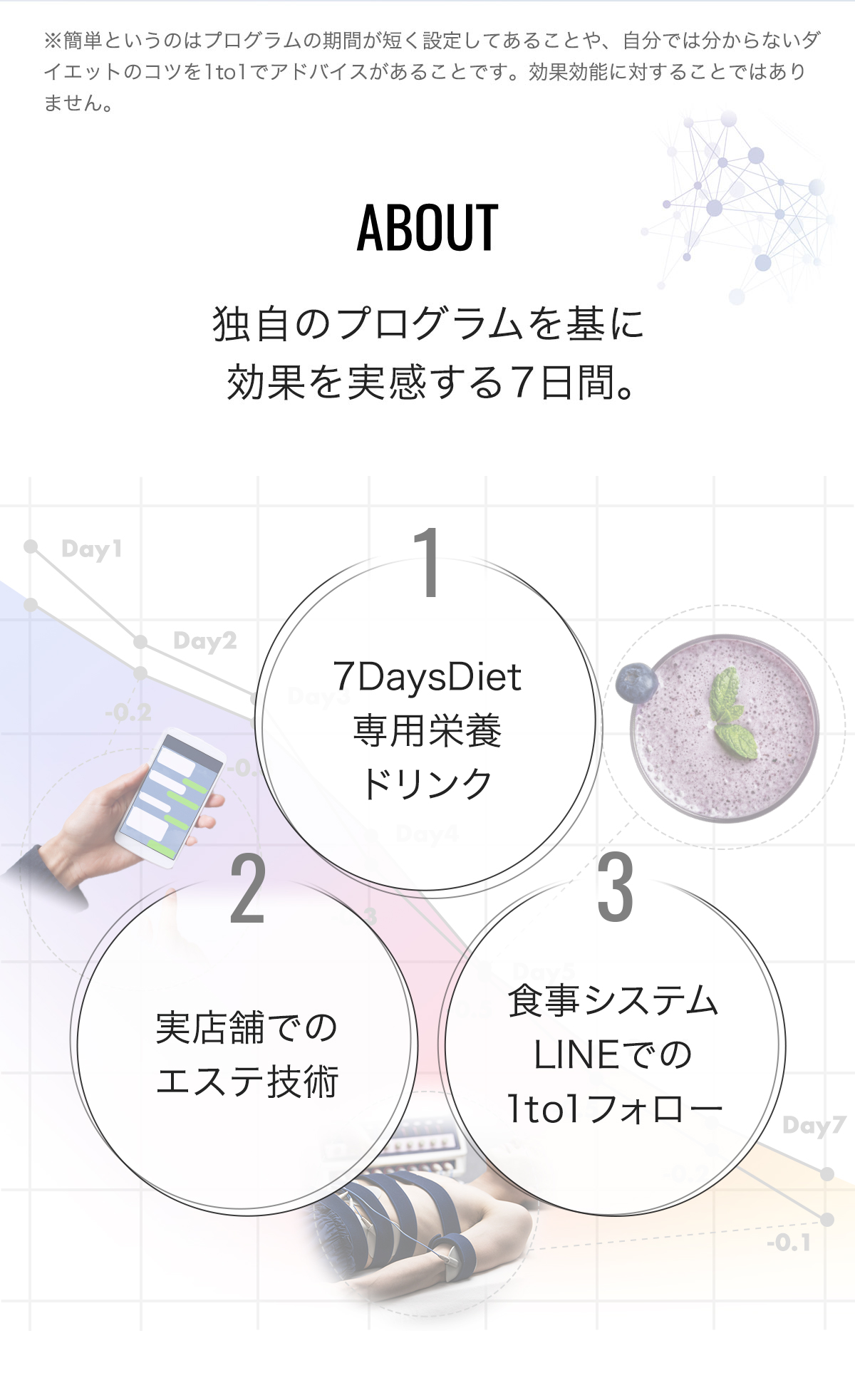 About 独自のプログラムを基に効果を実感する7日間。