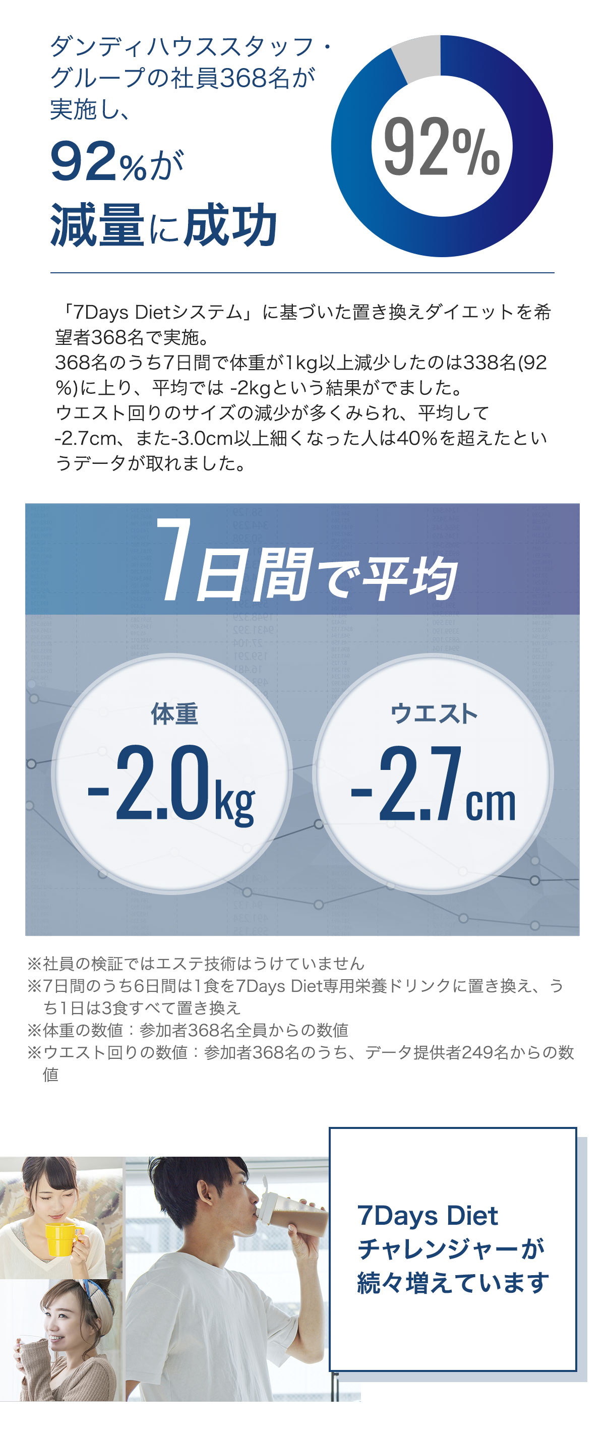 ダンディハウススタッフ・グループの社員368名が実施し、92％が減量に成功。7日間で平均 体重/-2.0kg ウエスト/-2.7cm