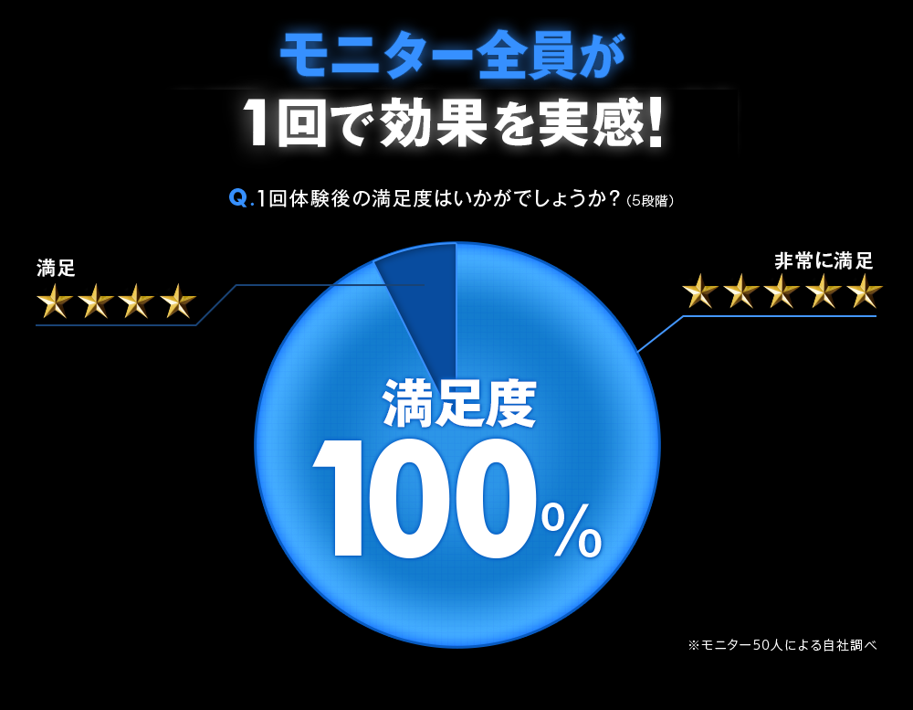 モニター全員が1回で引きあがりを実感！