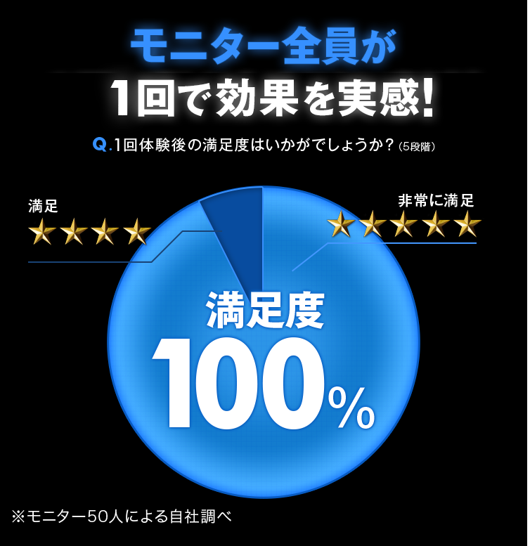 モニター全員が1回で引きあがりを実感！