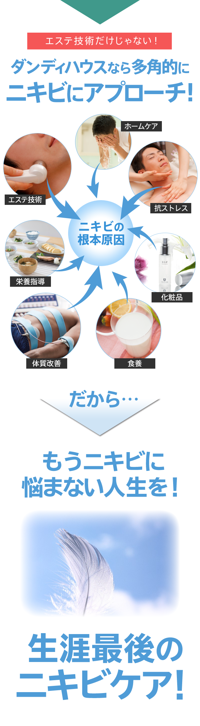 エステ技術だけじゃない! ダンディハウスなら多角的にニキビにアプローチ! だから… もうニキビに悩まない人生を!生涯最後のニキビケア!