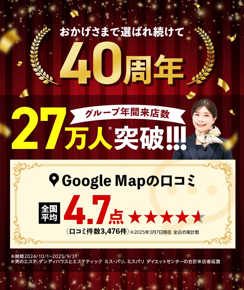 おかげさまで選ばれ続けて40周年 グループ年間来店数27万人突破！ Googleの口コミ 全国平均4.7点