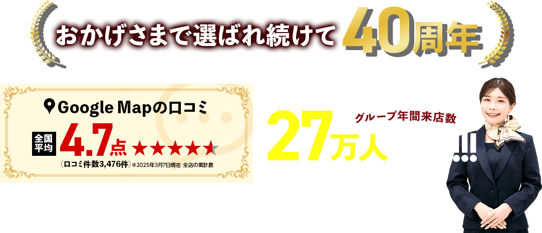 おかげさまで選ばれ続けて40周年 グループ年間来店数27万人突破！ Googleの口コミ 全国平均4.7点