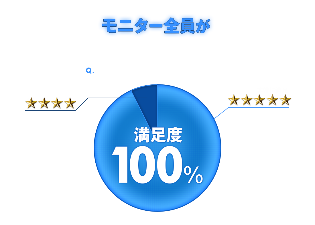 モニター全員が1回で効果を実感！