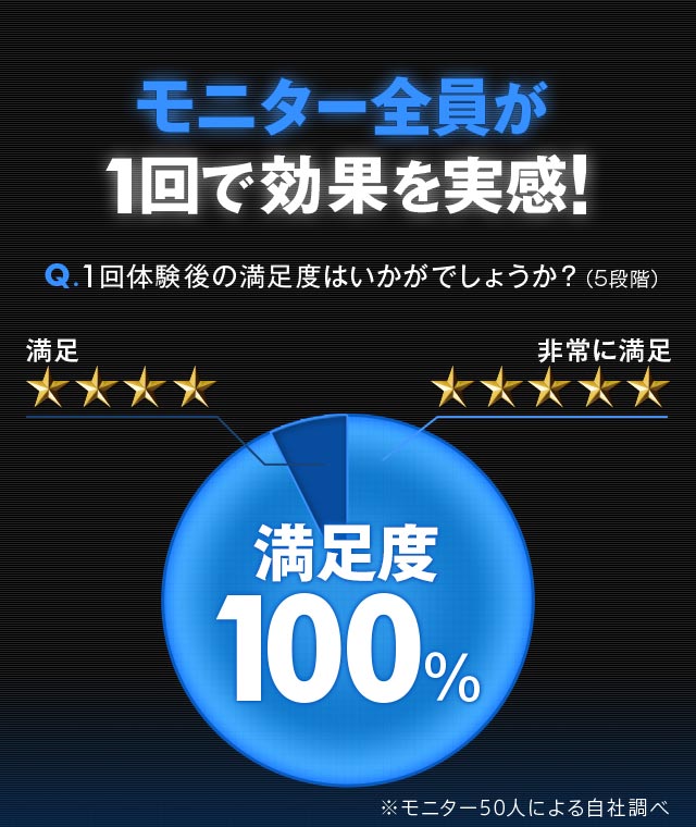 モニター全員が1回で効果を実感！